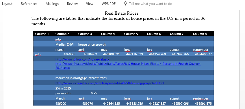 forecasts of house prices in the U.S in a period of 36 months