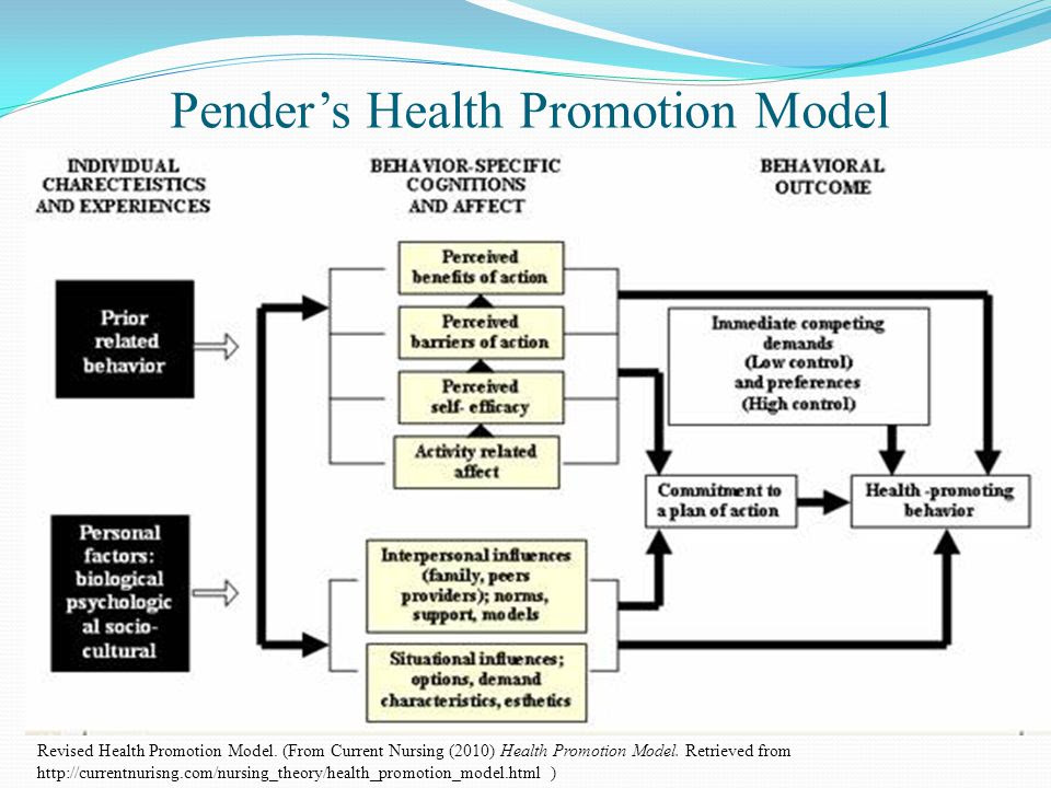 Pender Health promotion model