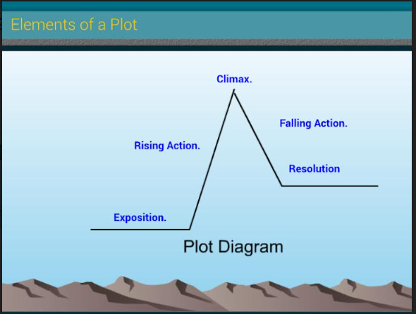 Use the various plot development techniques described by Margaret Atwood in Happy Endings to create your own plot line 