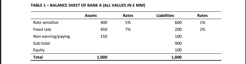 Calculate the net interest income net interest margin and GAP of Bank A