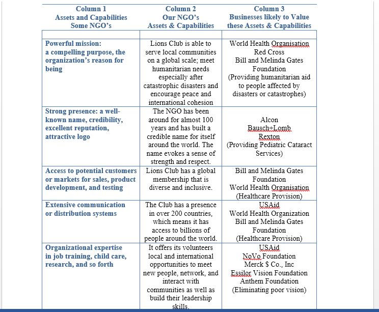 Identify Assets and Capabilities Your NGO Might Provide in Alliances