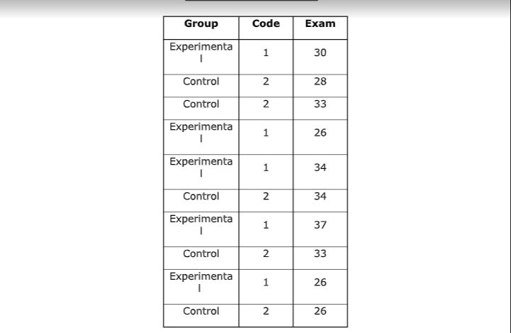 Analyze Differences Between Groups Using Paired and Independent Samples t-Test and ANOVA