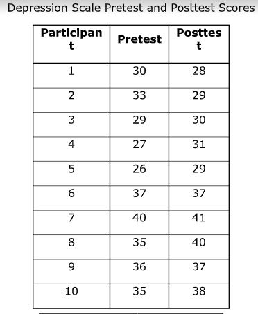 Analyze Differences Between Groups Using Paired and Independent Samples t-Test and ANOVA