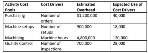 question 2 week 5 activity-based costing