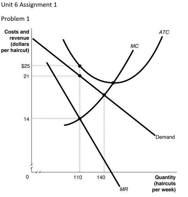 Unit 6 AS1 Monopolistically Competitive Markets Q1