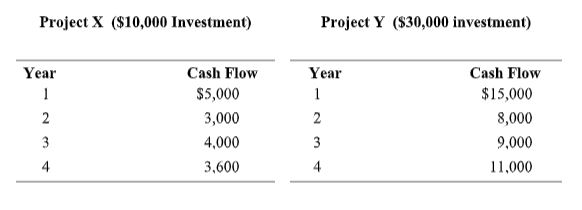 2. You are asked to evaluate the following two projects for the Vana...